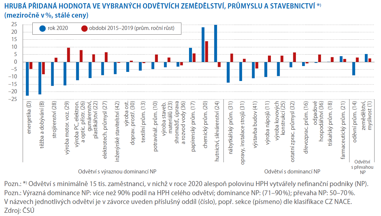 Nefinanční podniky v koronavirovém roce 2020 2