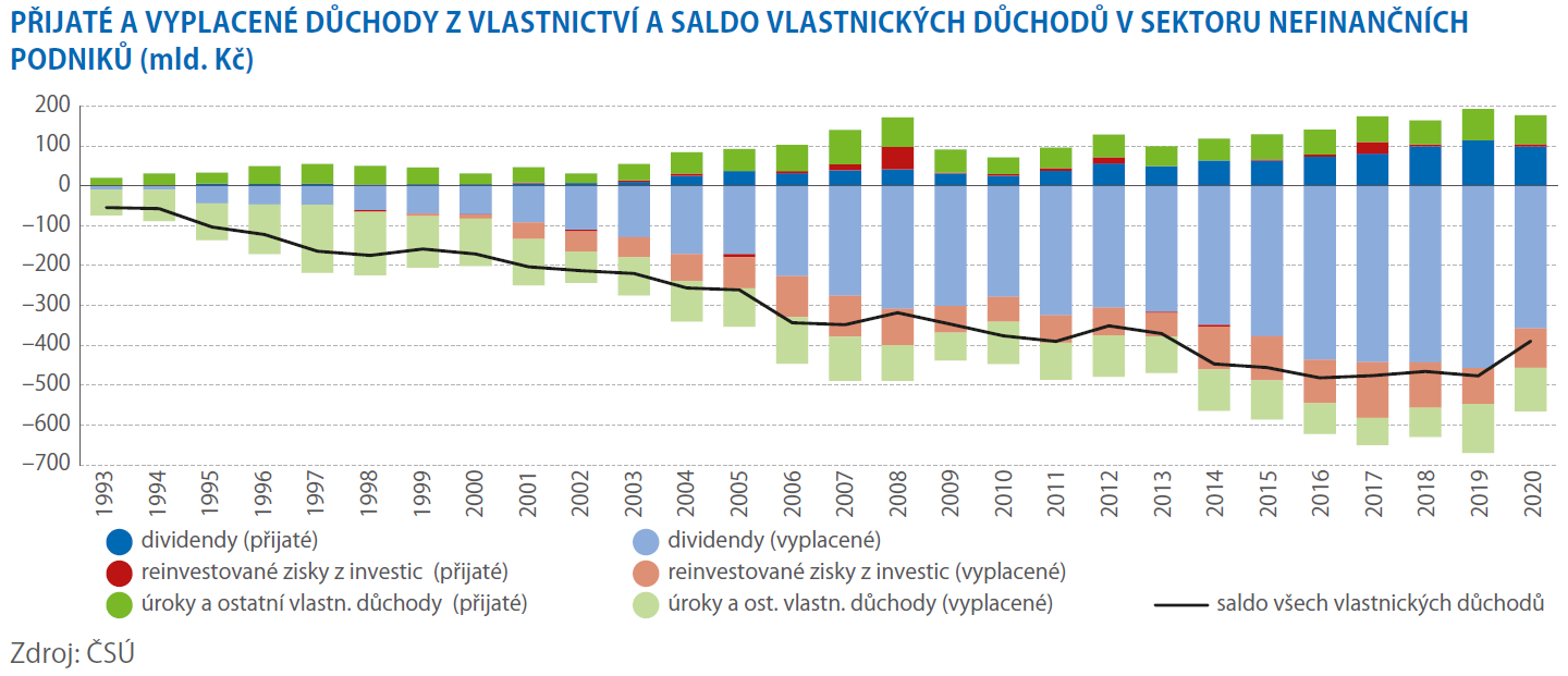 Nefinanční podniky v koronavirovém roce 2020 3