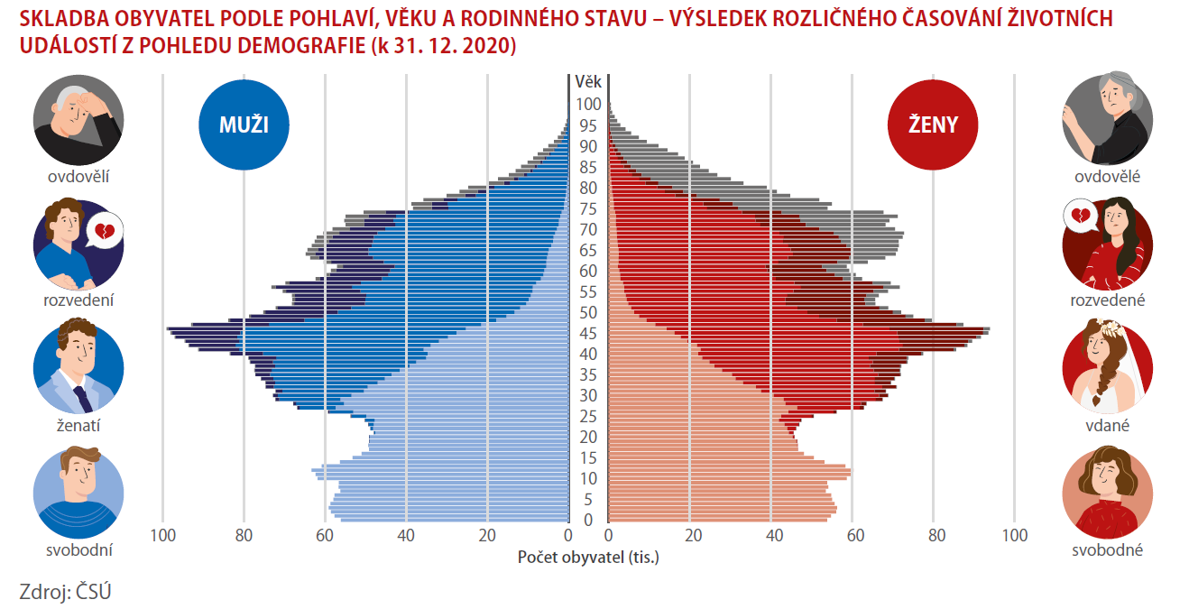 Muži vs. ženy Od narození až do smrti 1