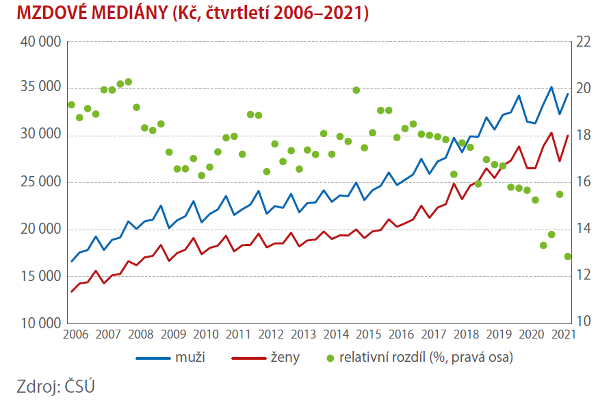 Mzdy žen a mužů se poněkud přiblížily 1