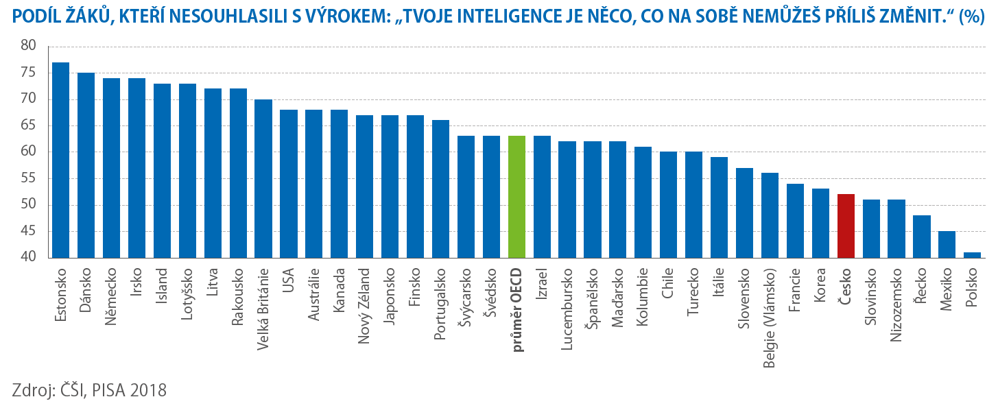 Kdo nevěří v omezenost schopností, snadněji roste 1