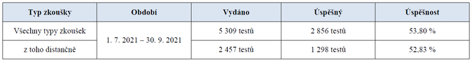 Jaká byla úspěšnost odborných zkoušek za 3Q 2021 1