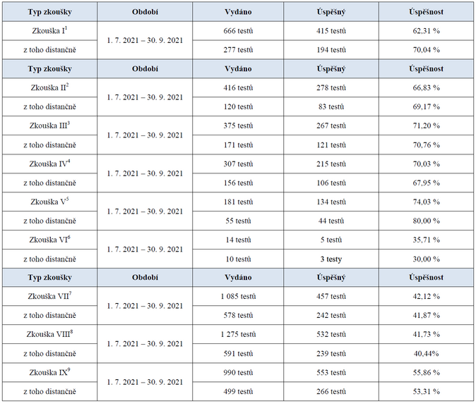 Jaká byla úspěšnost odborných zkoušek za 3Q 2021 2