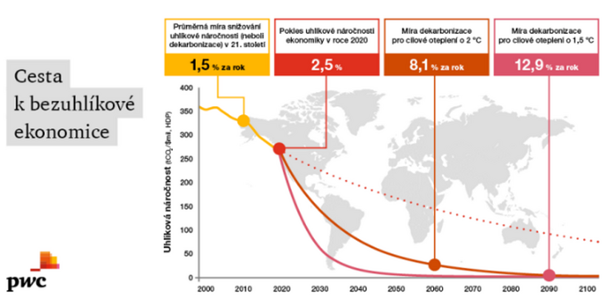 PwC Globální tempo dekarbonizace musí pětinásobně zrychlit 1