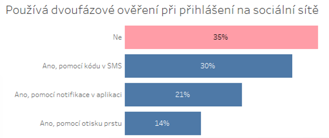 Studenti a jejich chování na internetu. Zdrojem rizik sociální sítě 2