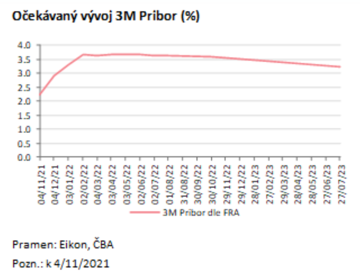 ČNB zvýšila úrokové sazby nejrazantněji od roku 1997 2