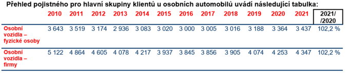 Vývoj povinného ručení 2021 Průměrná škoda na majetku dosahuje 51 000 Kč 1