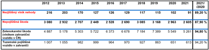 Vývoj povinného ručení 2021 Průměrná škoda na majetku dosahuje 51 000 Kč 2