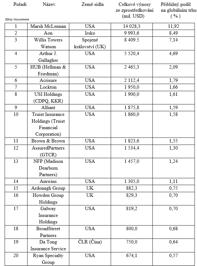 Globální pořadí pojišťovacích makléřů v roce 2020 1