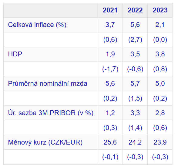 Petr Král Česká národní banka brzdí inflaci 2