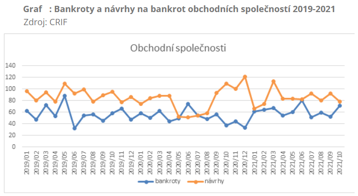 V říjnu bylo vyhlášeno 71 firemních bankrotů 1