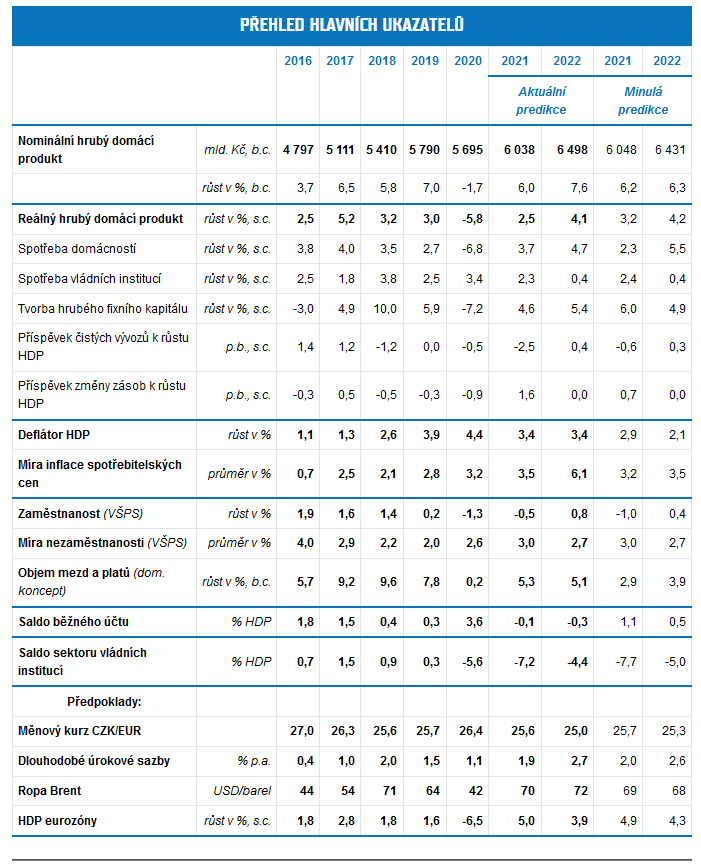 Ekonomika letos poroste o 2,5 %. Příští rok zrychlí růst na 4,1 % 1