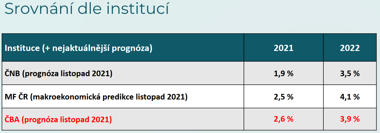 ČBA Česká ekonomika poroste letos pomaleji, než se čekalo 2