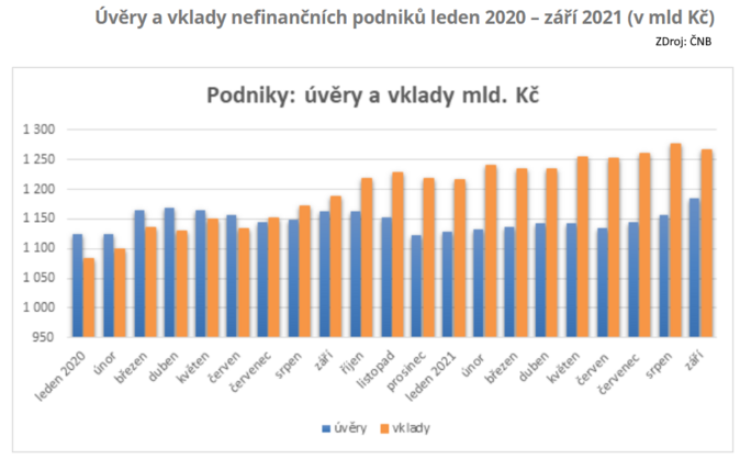 CRIF Živnostníci přestávají spořit. Jejich úspory se v září snížily o 10 miliard 1