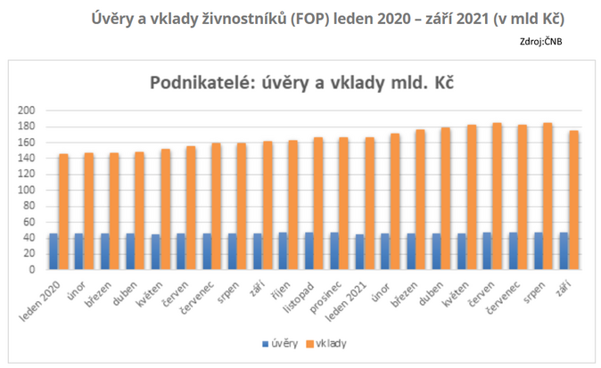 CRIF Živnostníci přestávají spořit. Jejich úspory se v září snížily o 10 miliard 2