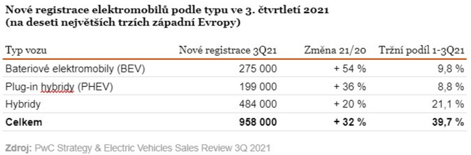 Nástup elektromobilů táhne Čína, prodeje v Evropě o polovinu vyšší než loni 1