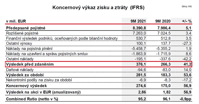 3Q 2021 Čistý zisk VIG stoupl o 54 %. Pojistné v Česku roste 1