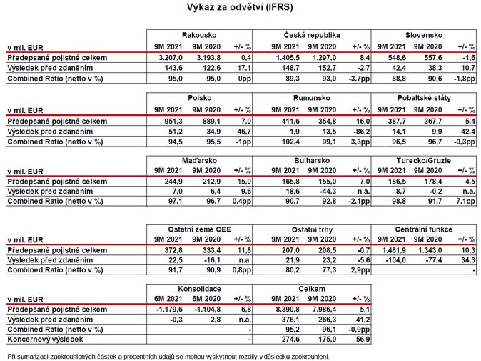 3Q 2021 Čistý zisk VIG stoupl o 54 %. Pojistné v Česku roste 2