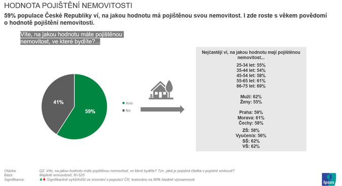 HODNOTA POJIŠTĚNÍ NEMOVITOSTI, Zdroj Kooperativa, IPSOS 1