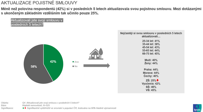 HODNOTA POJIŠTĚNÍ NEMOVITOSTI, Zdroj Kooperativa, IPSOS 2