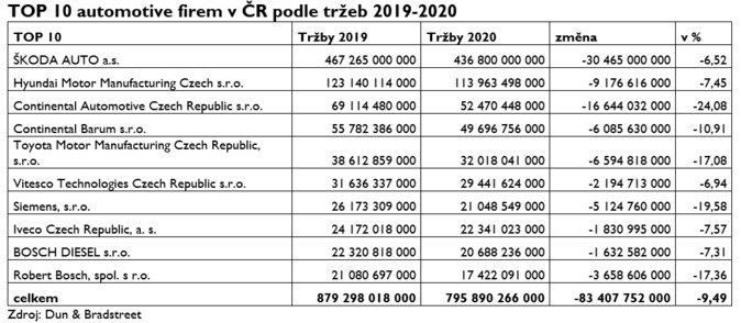Automotive v ČR 2019–2020 Propad tržeb i zisku 1