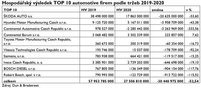Automotive v ČR 2019–2020 Propad tržeb i zisku 2