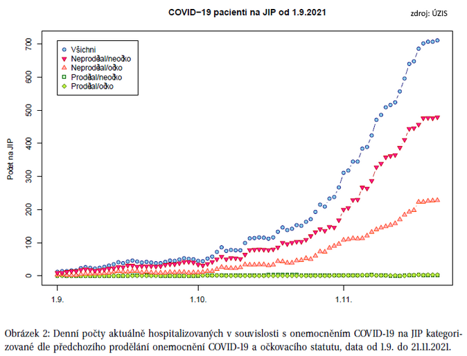 Hospitalizovaní pacienti s COVID-19 3