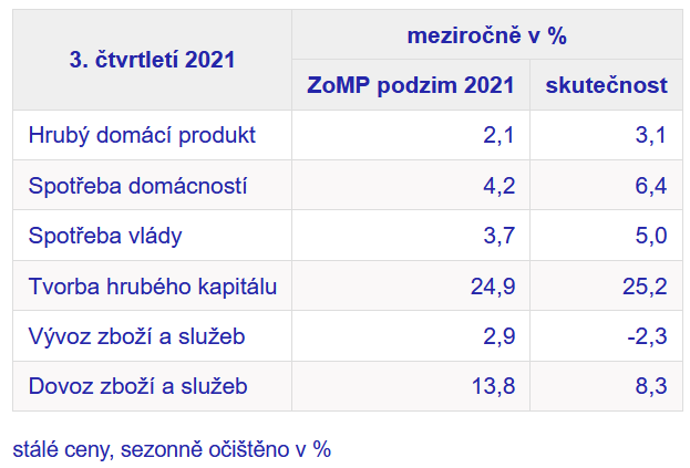 ČNB 3q 2021