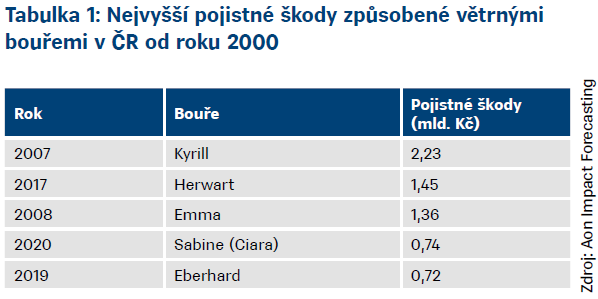 Využití meteorologických dat pro včasný odhad škod  1