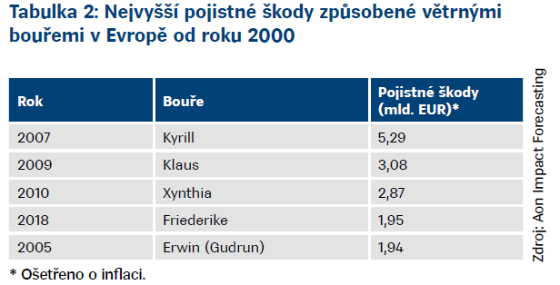 Využití meteorologických dat pro včasný odhad škod  2