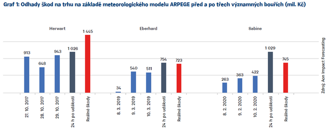 Využití meteorologických dat pro včasný odhad škod  4