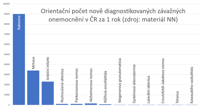 Máte slovo Více či méně diagnóz v závažných nemocích 1