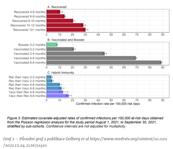 Vyvanutí imunity u osob po očkování a po prodělání nemoci covid 2