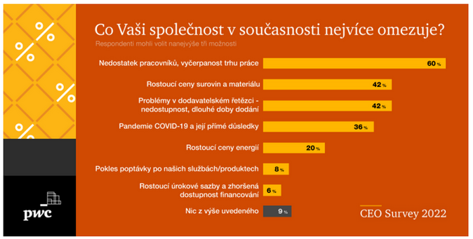 PwC Drahé suroviny, nebo nefungující dodávky Českým ředitelům chybí lidé 1