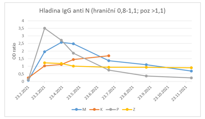 Člověk po nemoci si poradí s různými variantami koronaviru 2