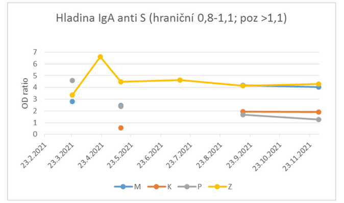 Člověk po nemoci si poradí s různými variantami koronaviru 3