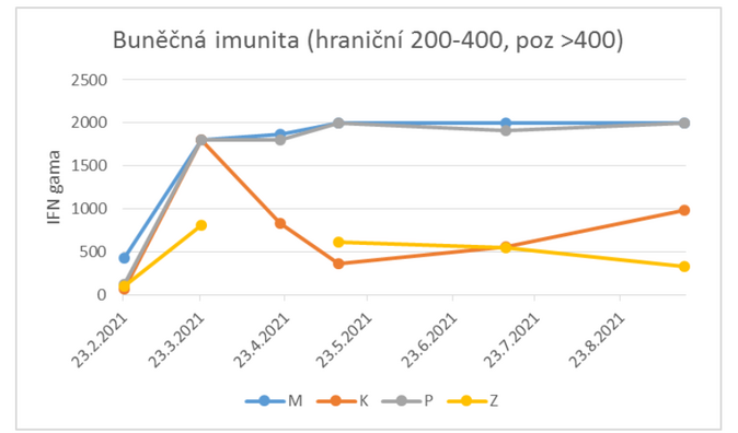 Člověk po nemoci si poradí s různými variantami koronaviru 4