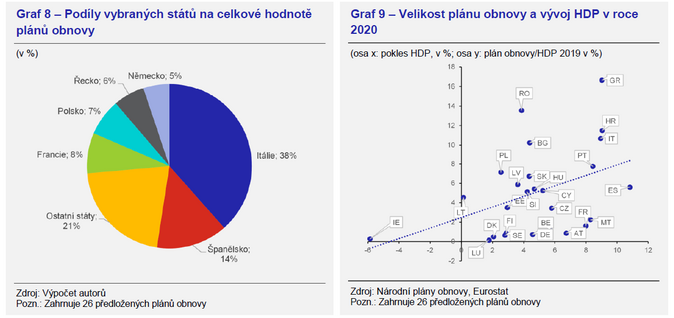 Evropský plán obnovy a jeho význam pro budoucnost evropské integrace 5