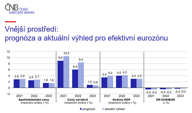 ČNB zvýšila úrokovou sazbu na 3,75 procenta 1