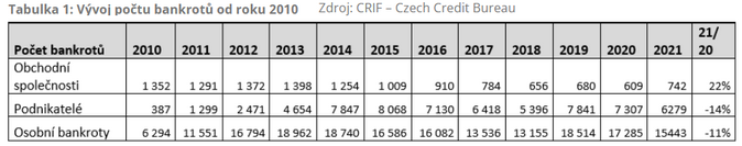 CRIF Počet firemních bankrotů byl loni nejvyšší za 4 roky 1