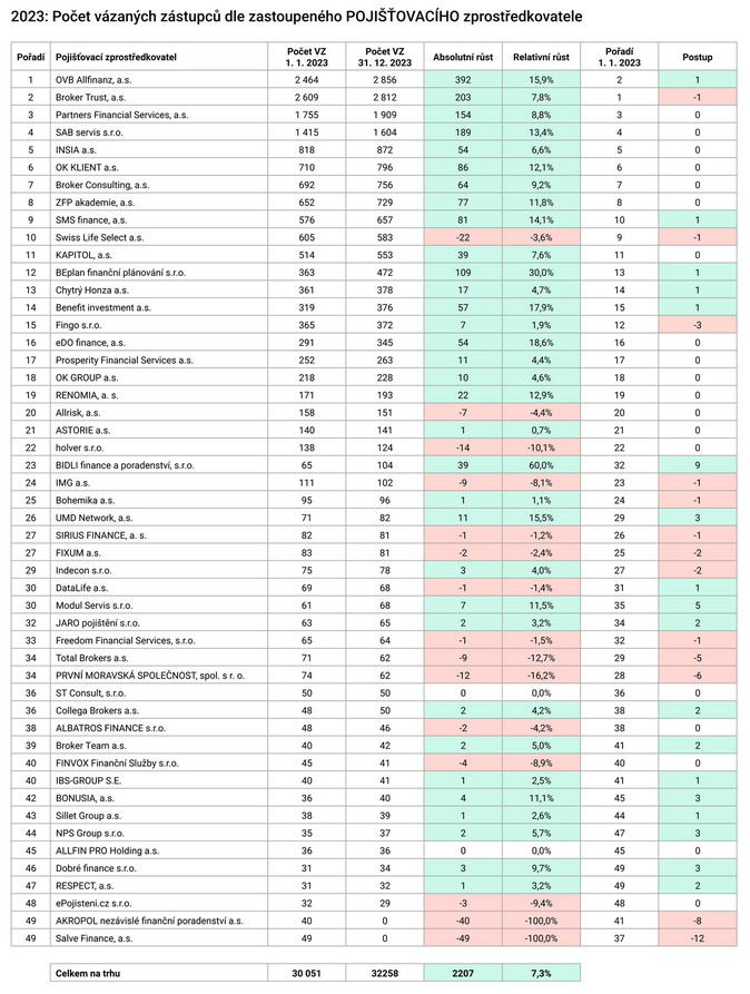 2023 Počet vázaných zástupců dle zastoupeného POJIŠŤOVACÍHO zprostředkovatele zdroj proporadce1