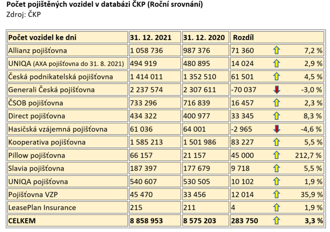 Počet pojištěných vozidel v databázi ČKP 2022 LEDEN