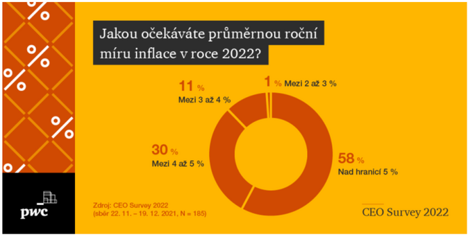 PwC Tři čtvrtiny firem loni zdražovaly. S rychlým růstem cen se počítá letos 2