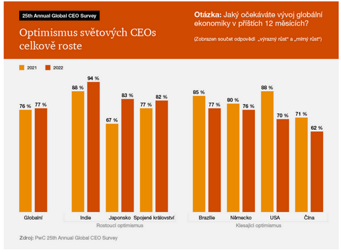Optimismus generálních ředitelů dosáhl 10letého maxima 1