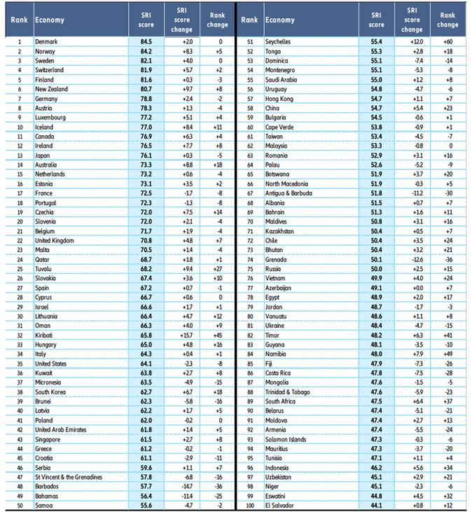 V Indexu sociálního rizika si Česko za loňský rok polepšilo o 14 pozic 1