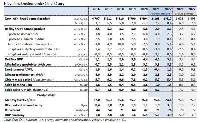 MF Ekonomika letos poroste o 3,1 %, průměrná inflace dosáhne 8,5 % 1