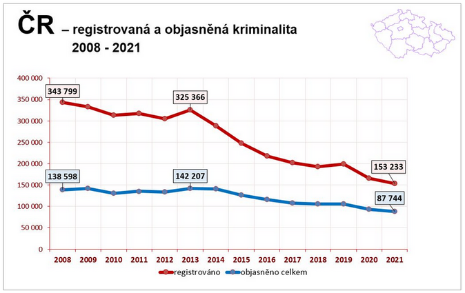 Jak byl vývoj kriminality v roce 2021 Škody rostou 1