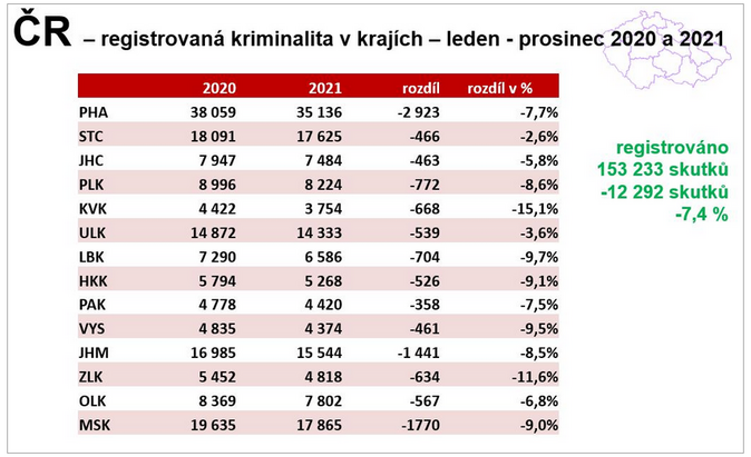 Jak byl vývoj kriminality v roce 2021 Škody rostou 2