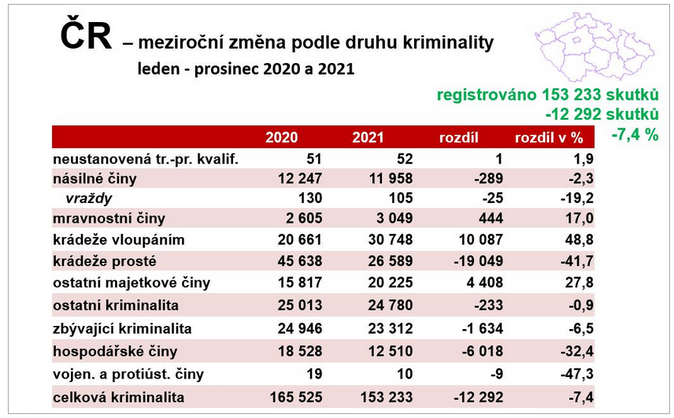 Jak byl vývoj kriminality v roce 2021 Škody rostou 3