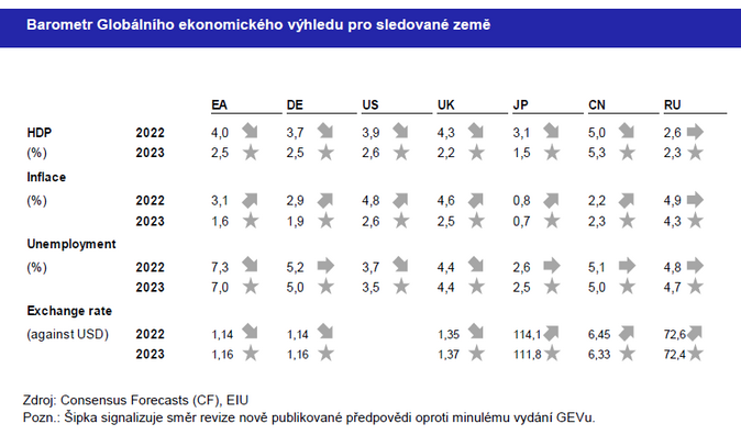 Globální ekonomický výhled Pod nadvládou omikronu 2